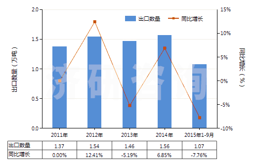 2011-2015年9月中國鞋靴或皮革用的上光劑及類似制品(HS34051000)出口量及增速統(tǒng)計